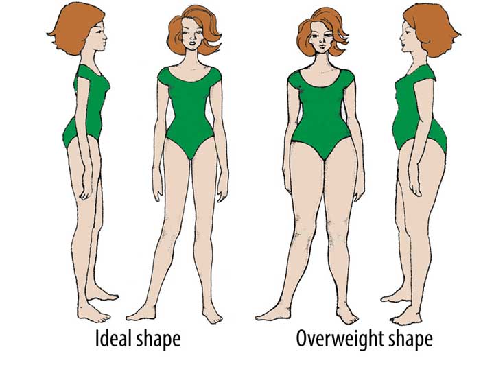 Your Body Type is - Gynaeoid